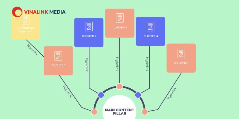 Content pillar là sơ đồ tổng thể về nội dung doanh nghiệp dự định quảng bá